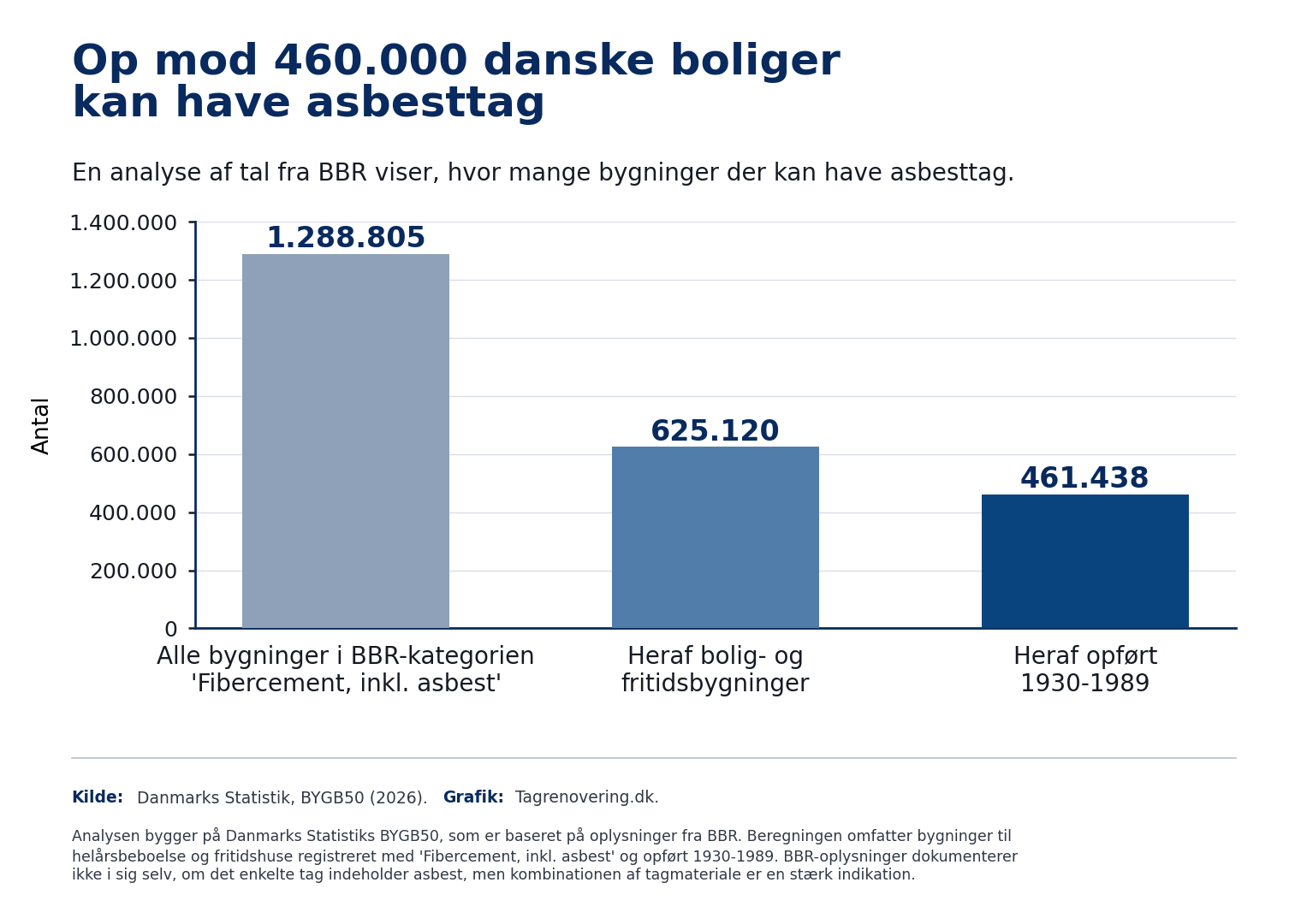 Søjlediagram over bygninger, der kan have asbesttag: 1.288.805 bygninger er registreret med fibercement inklusive asbest, 625.120 er bolig- og fritidsbygninger, og 461.438 af disse er opført fra 1930 til 1989.