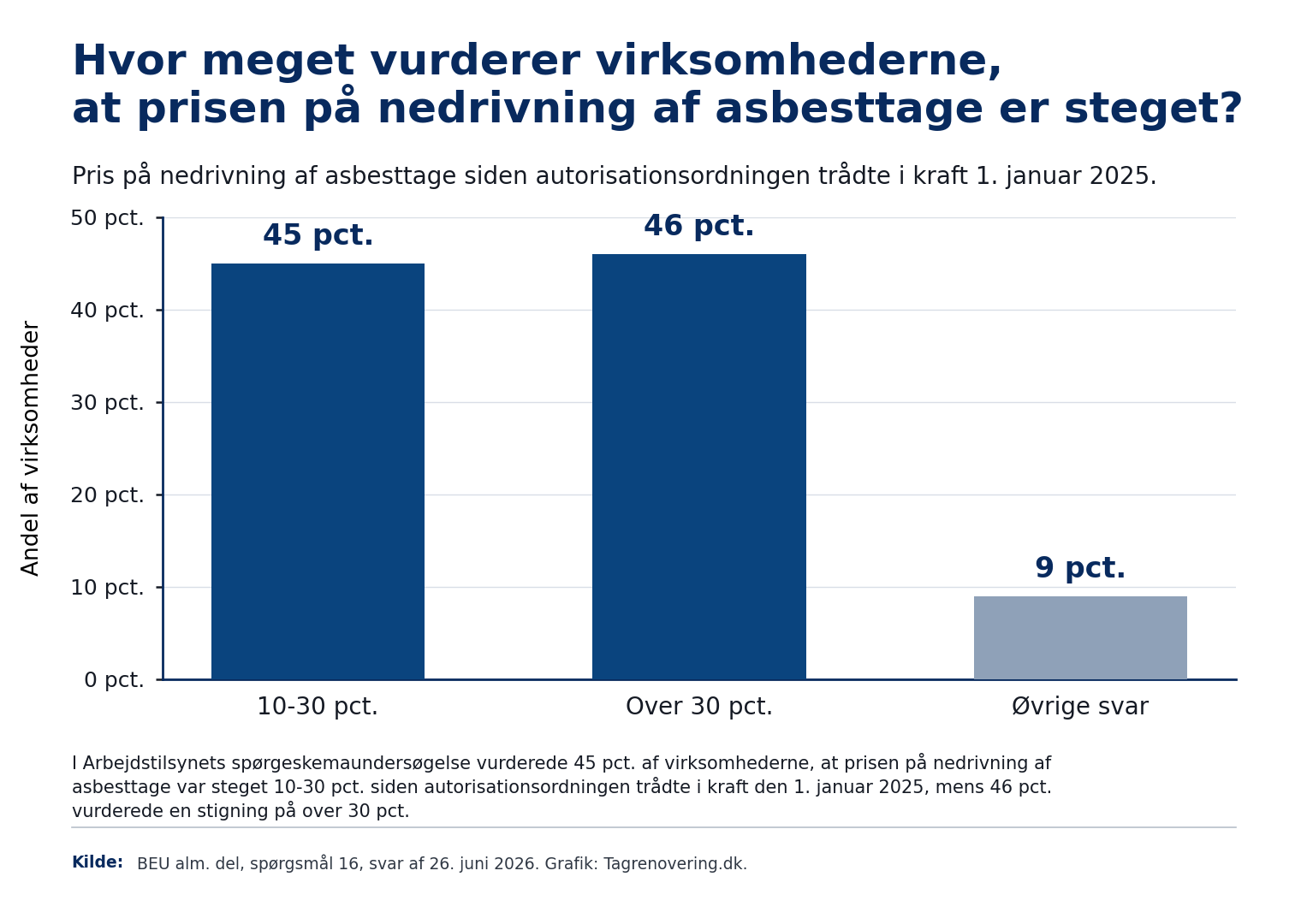 Søjlediagram: 45 pct. af virksomhederne vurderede en prisstigning på 10-30 pct., 46 pct. vurderede en stigning over 30 pct., og 9 pct. gav øvrige svar.