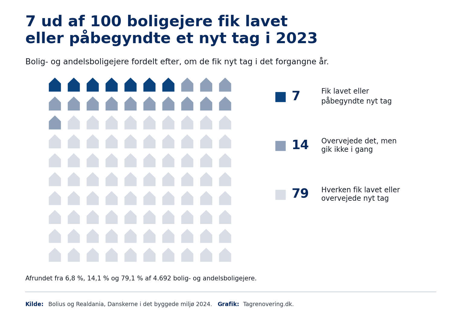 Infografik med 100 huse, hvor 7 har fået nyt tag og 14 har overvejet det i 2023